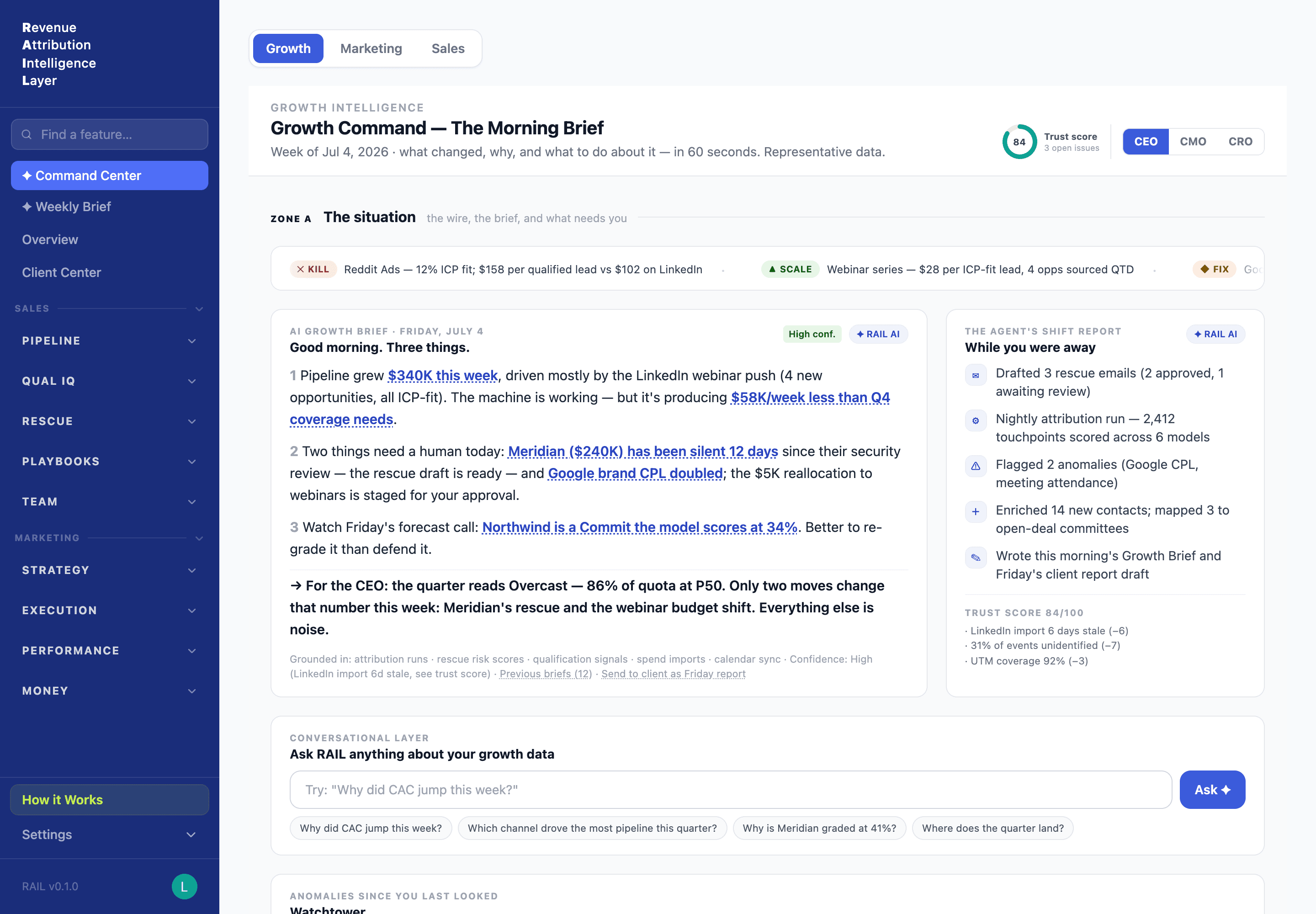 RAIL Growth Command morning brief with AI recommendations, trust score, and an agent shift report