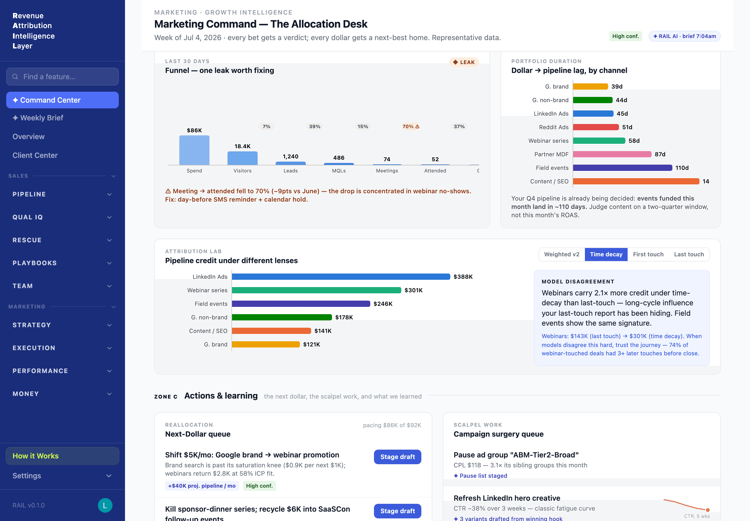 RAIL Marketing Command showing funnel performance, channel lag, and pipeline credit across attribution models